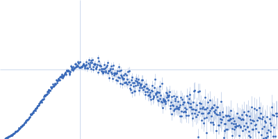 Piwi protein AF_1318 Kratky plot