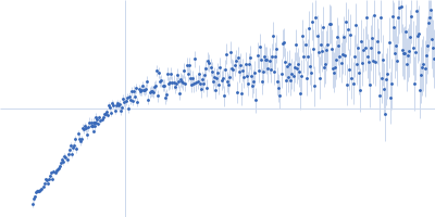 GATA-type iron responsive transcription factor Fep1 Kratky plot