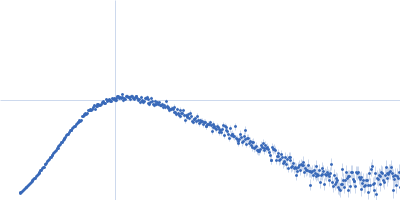 Endonuclease 8 Kratky plot