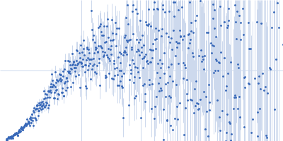 LIM/homeobox protein Lhx3 Kratky plot