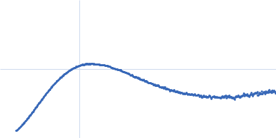 Beta-ketoacyl synthase Bamb_5924 Kratky plot