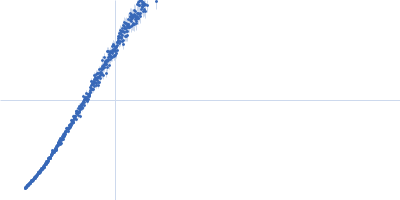 The separated apo-linker region peptide from the plant Cicer arietinum Kratky plot