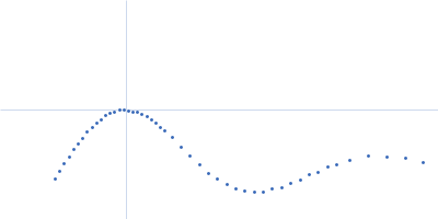 Alpha-2-macroglobulin Kratky plot