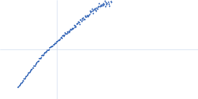 Rod domain of α-actinin-2 Kratky plot