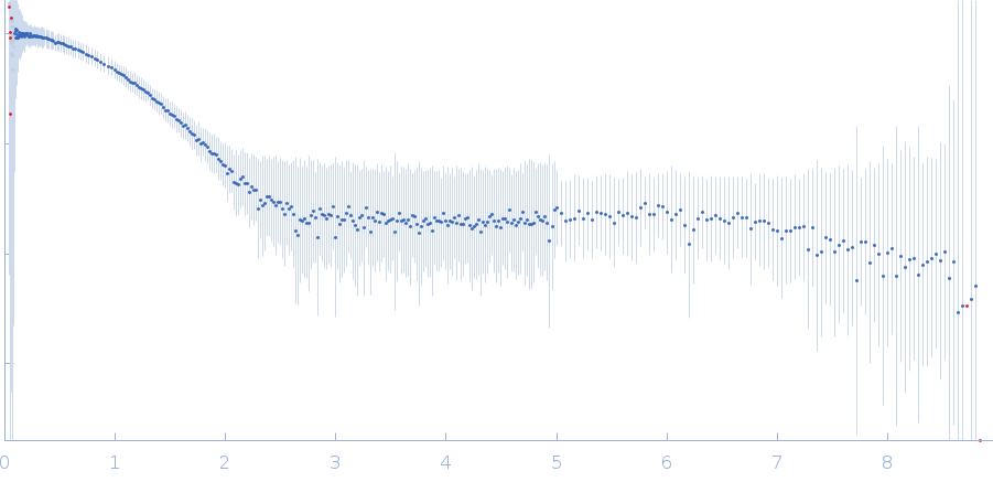 Prosaposin (Saposin A) experimental SAS data