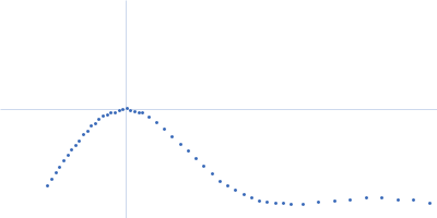 Cationic trypsin Alpha-2-macroglobulin Kratky plot