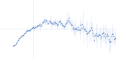 Iron-sulfur cluster assembly protein Kratky plot