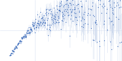 Angiopoietin-related protein 4 Kratky plot