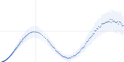 Prosaposin (Saposin-A) 1,2,5,6-tetra-β-D-glucopyranoside-3,4-O-Di-dodecyl-d-mannitol Kratky plot