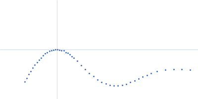 Alpha-2-macroglobulin Kratky plot