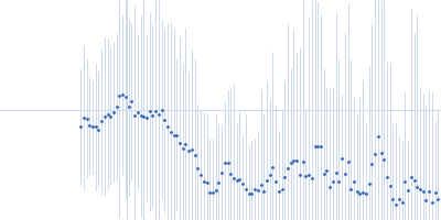 Iron-sulfur cluster assembly protein Cysteine desulfurase, putative Kratky plot