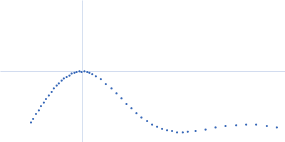 Alpha-2-macroglobulin Kratky plot