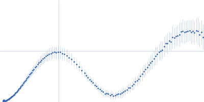 Prosaposin (Saposin-A) 2,2-didecylpropane-1,3-bis-β-D-maltopyranoside Kratky plot