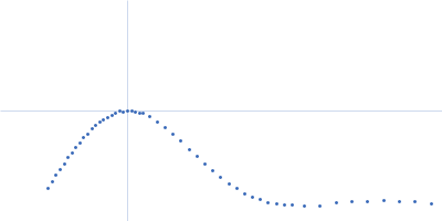 Cationic trypsin Alpha-2-macroglobulin Kratky plot