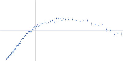 Chitin-binding protein CbpD Kratky plot