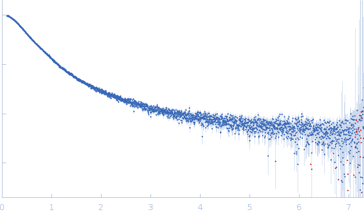 Filaggrin-like protein experimental SAS data