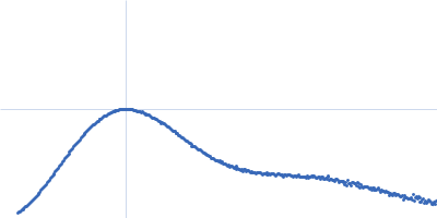 Ganglioside-induced differentiation-associated protein 1, construct GDAP1∆303-358 Kratky plot