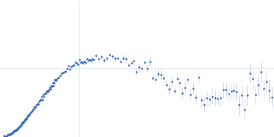 Mce-family protein Mce4A Kratky plot