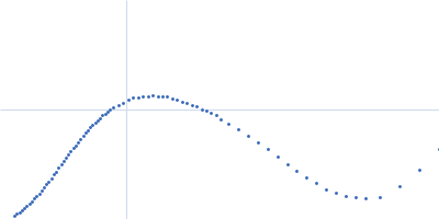 n-Dodecyl-β-D-Maltopyranoside Mce-family protein Mce4A Kratky plot