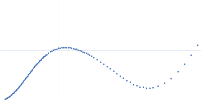 Mce-family protein Mce1A n-Dodecyl-β-D-Maltopyranoside Kratky plot