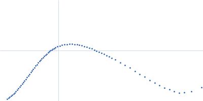 Mce-family protein Mce1A n-Dodecyl-β-D-Maltopyranoside Kratky plot