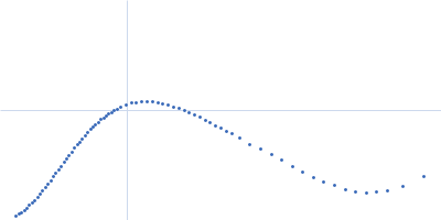 Mce-family protein Mce1A n-Dodecyl-β-D-Maltopyranoside Kratky plot