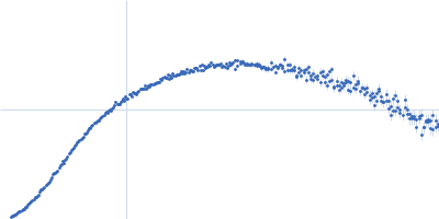 Chitin-binding protein CbpD Kratky plot