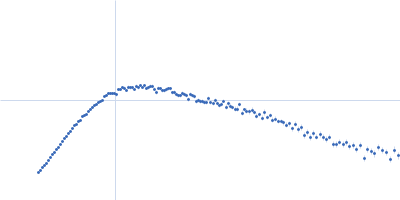 NsP2 protein Kratky plot