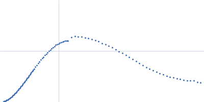 RNA Short Tetraloop Hairpin Duplex Kratky plot