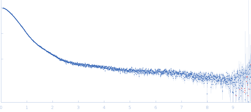 Testican-2 small angle scattering data