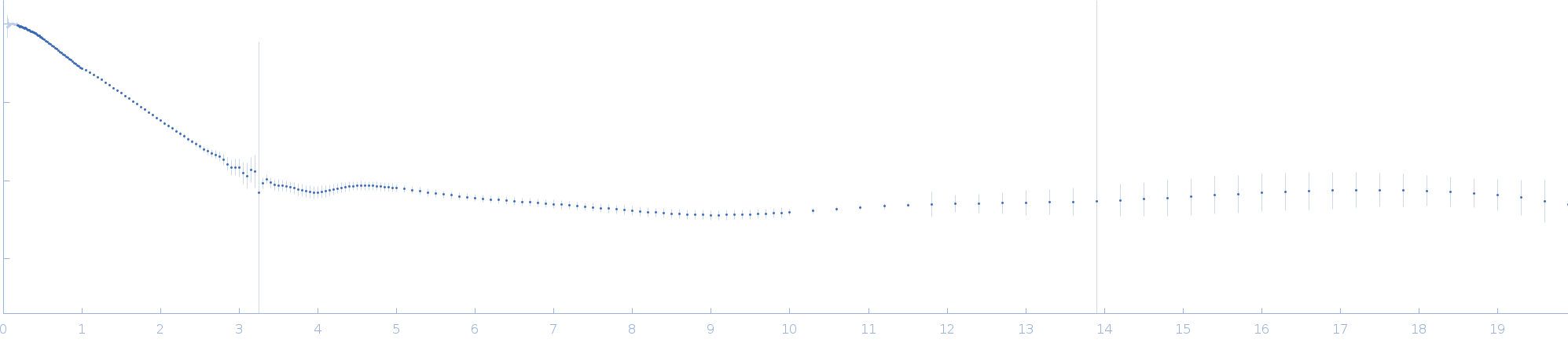 25 base-paired DNA Duplex experimental SAS data