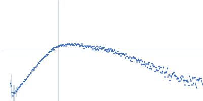 CUB domain-containing protein 1 Kratky plot