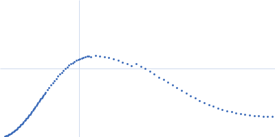 RNA Short Tetraloop Hairpin Triplex Kratky plot