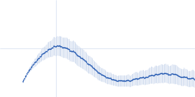 Carboxypeptidase-related protein Kratky plot