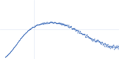 Rationally optimised WA20 mutant N22A/H86K (ROWA) dimer Kratky plot