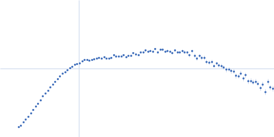 Putative autotransporter Kratky plot