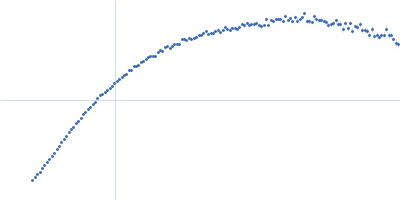 Alpha domain of Ag43a Kratky plot