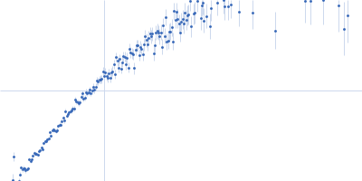 ESX-1 secretion-associated protein EspK Kratky plot