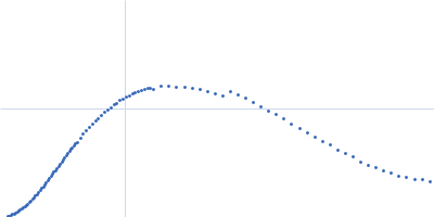 RNA Short Tetraloop Hairpin Duplex Kratky plot