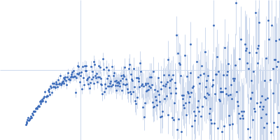 Replicase polyprotein 1ab (non-structural protein 14) Kratky plot