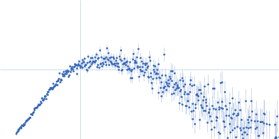 Fibronectin-binding protein BBK32 Kratky plot