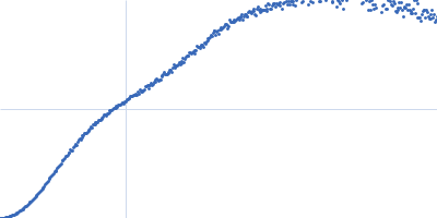 Immunoglobulin G subclass 3 Kratky plot