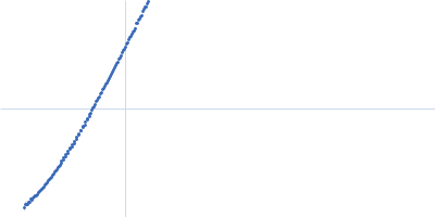 Ataxin-1 Kratky plot