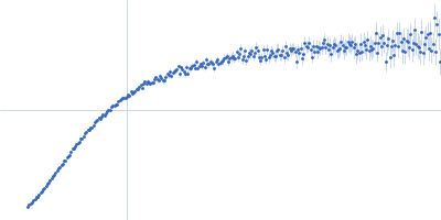 Syndecan-4 Kratky plot