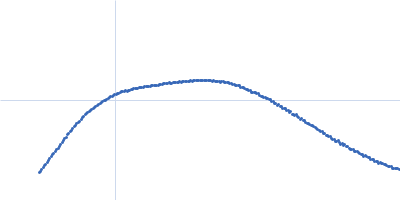 Carboxypeptidase G2 (circular permutant CP-N89) K177A Kratky plot