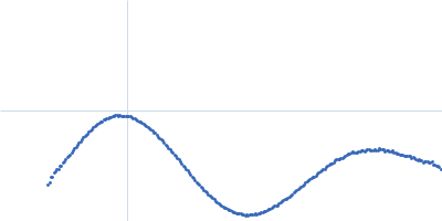 Regulatory protein E2 Kratky plot