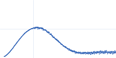 Regulatory protein E2 Kratky plot