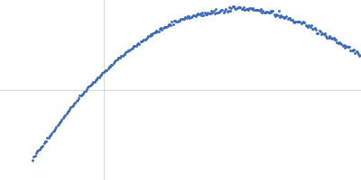 Tubulin alpha-1A chain Kratky plot