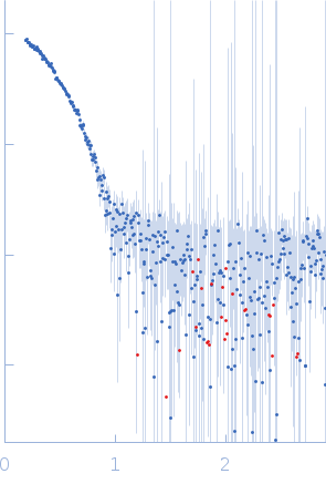 L-lactate dehydrogenase experimental SAS data