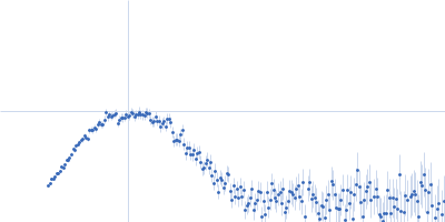 L-lactate dehydrogenase Kratky plot